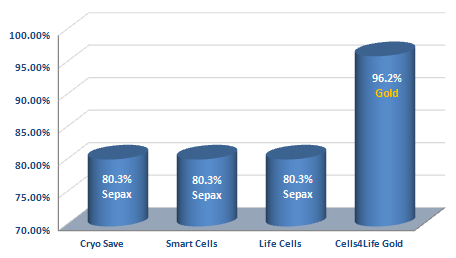 Cord Blood Banking Comparison Chart