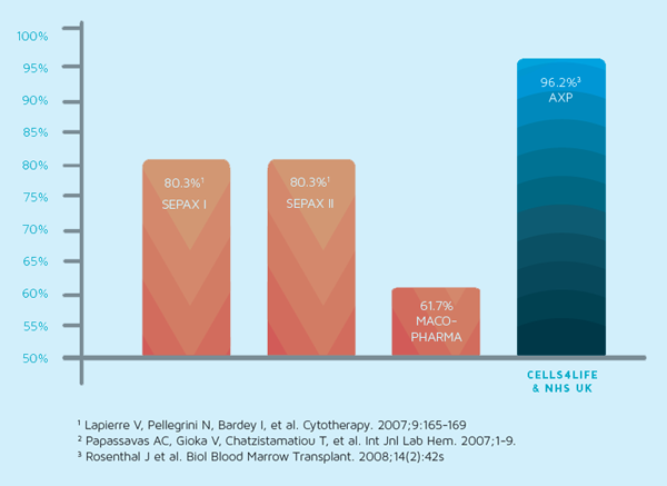 Cord Blood Banking Comparison Chart